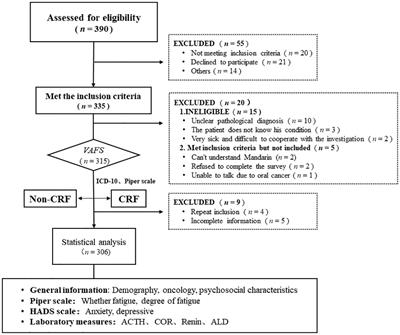 Characteristics of cancer-related fatigue and its correlation with anxiety, depression, and stress-related hormones among Chinese cancer survivors: a cross-sectional study